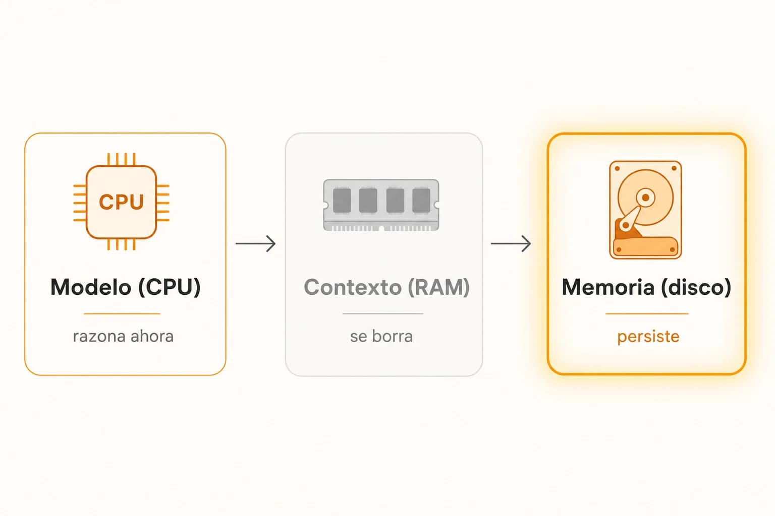 El equipo es la CPU; la memoria de empresa es el disco que no se apaga al irse alguien.